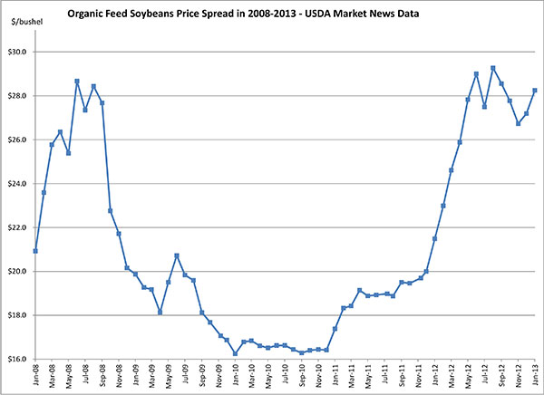 January 22, 2013_Soybeanspricespread2